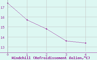 Courbe du refroidissement olien pour Ecija
