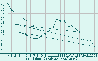 Courbe de l'humidex pour Nris-les-Bains (03)