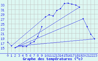 Courbe de tempratures pour Figari (2A)