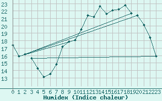 Courbe de l'humidex pour Chivres (Be)