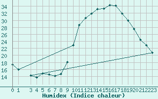 Courbe de l'humidex pour Saint-Laurent-du-Pont (38)