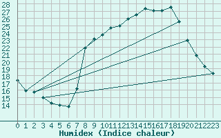 Courbe de l'humidex pour Valencia de Alcantara