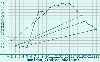 Courbe de l'humidex pour Calamocha