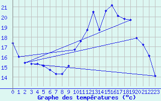 Courbe de tempratures pour Verneuil (78)