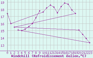 Courbe du refroidissement olien pour Michelstadt-Vielbrunn