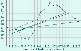 Courbe de l'humidex pour Saint-Etienne (42)