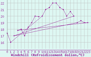 Courbe du refroidissement olien pour Al Hoceima