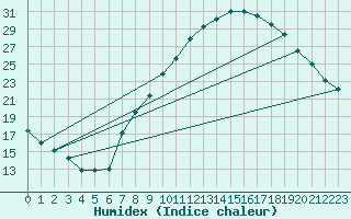 Courbe de l'humidex pour Calatayud