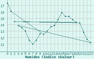 Courbe de l'humidex pour Soulaines (10)