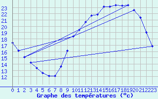 Courbe de tempratures pour Bordeaux (33)