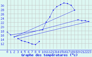 Courbe de tempratures pour Sisteron (04)