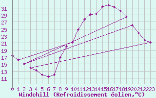 Courbe du refroidissement olien pour Sain-Bel (69)