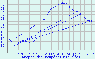 Courbe de tempratures pour Grasque (13)