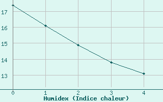 Courbe de l'humidex pour Atikokan, Ont.