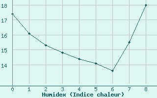 Courbe de l'humidex pour Sachsenheim