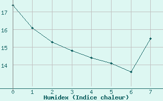 Courbe de l'humidex pour Sachsenheim