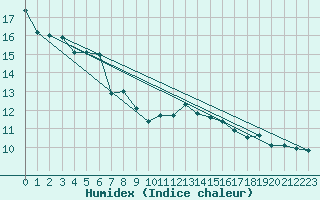 Courbe de l'humidex pour Machichaco Faro