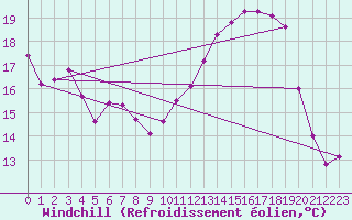 Courbe du refroidissement olien pour Aniane (34)
