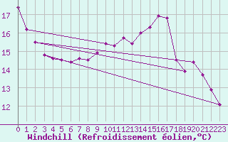 Courbe du refroidissement olien pour Fameck (57)