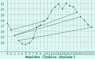 Courbe de l'humidex pour Little Rissington