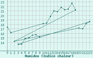 Courbe de l'humidex pour Tarbes (65)