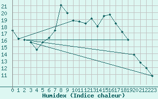 Courbe de l'humidex pour Weiden