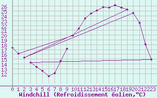 Courbe du refroidissement olien pour Donnemarie-Dontilly (77)