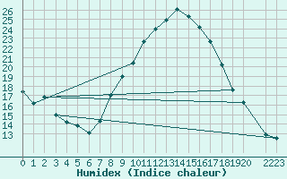 Courbe de l'humidex pour Cieza