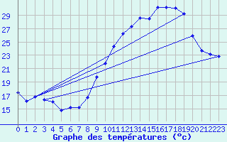 Courbe de tempratures pour Haegen (67)