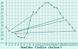 Courbe de l'humidex pour Grasque (13)