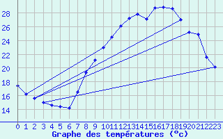 Courbe de tempratures pour Dole-Tavaux (39)