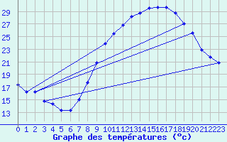 Courbe de tempratures pour Orlans (45)