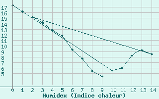 Courbe de l'humidex pour Thompson Weather Office, Man