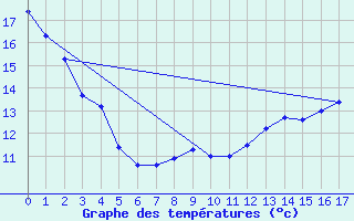 Courbe de tempratures pour Gramat - Parc (46)