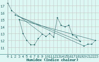 Courbe de l'humidex pour Lerwick