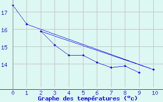 Courbe de tempratures pour Aguas Vermelhas