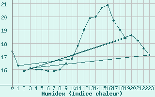 Courbe de l'humidex pour Muret (31)