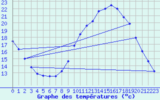 Courbe de tempratures pour Le Luc - Cannet des Maures (83)