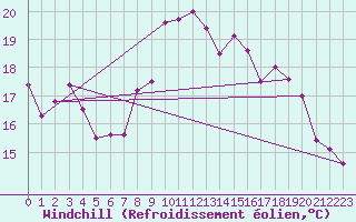 Courbe du refroidissement olien pour Rochegude (26)