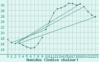 Courbe de l'humidex pour Millau - Soulobres (12)