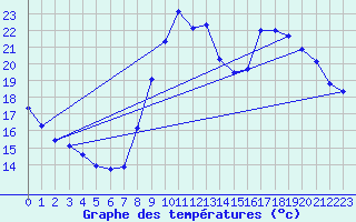 Courbe de tempratures pour Montret (71)