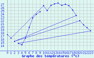 Courbe de tempratures pour Gjerstad