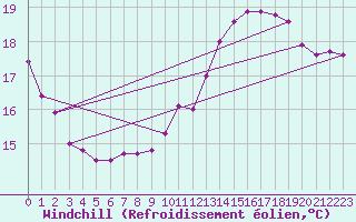 Courbe du refroidissement olien pour Weihenstephan