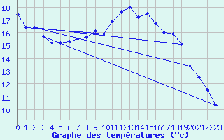 Courbe de tempratures pour Humain (Be)