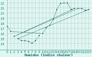 Courbe de l'humidex pour Bruxelles (Be)