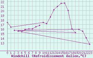 Courbe du refroidissement olien pour Abbeville (80)