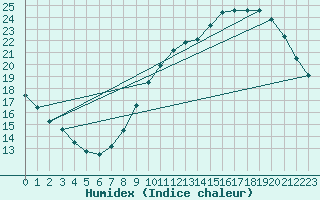 Courbe de l'humidex pour Roissy (95)