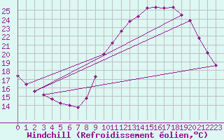 Courbe du refroidissement olien pour Saint-Jean-de-Vedas (34)