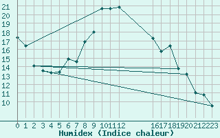 Courbe de l'humidex pour Grandfresnoy (60)