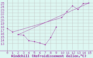 Courbe du refroidissement olien pour La Rochelle - Aerodrome (17)
